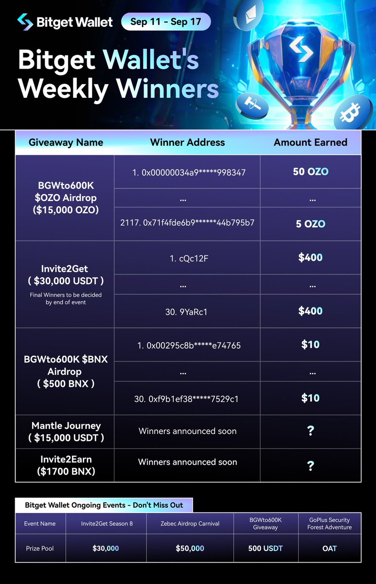 BitgetWallet's tweet photo. š Happy start of the week, everyone! We've had a few completed giveaways last week, check out the some winners for each!
𩵠We've also compiled a list of ongoing #BitgetWallet events for you so that you won't miss out!
š Welcome to #BGWWeeklyRecap!
š§µ Thread incoming (1/5) https://t.co/iZ8C1d65b9