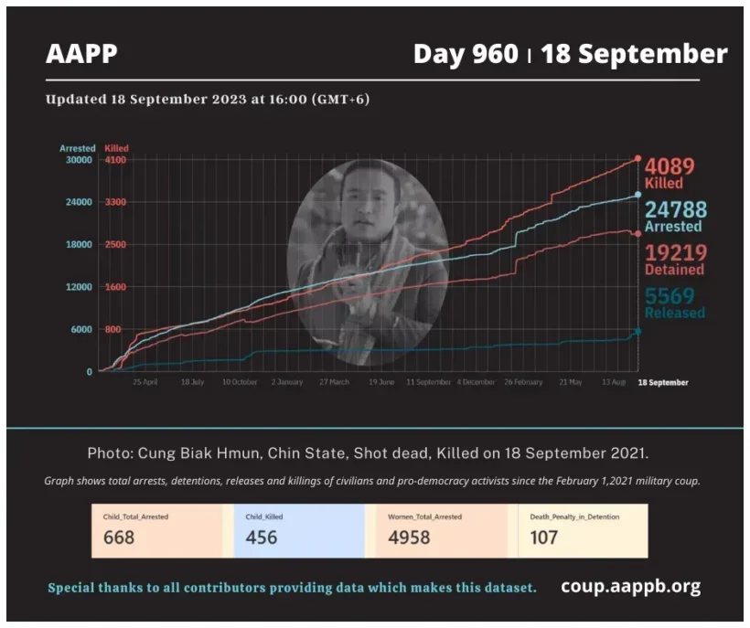 aapp_burma's tweet photo. DAILY UPDATE 18/09/23 DAY 960

4,089 killed (+11)
24,788 total arrested (+11)
19,219 still detained 

brief https://t.co/IW7R0mcW8l

arrested https://t.co/p0jxeNOAHS
still detained https://t.co/z2M1vad8Zx
killed https://t.co/Qp1eDlO4Se
released https://t.co/sEbb7u2aLs https://t.co/yE4n6nHU68