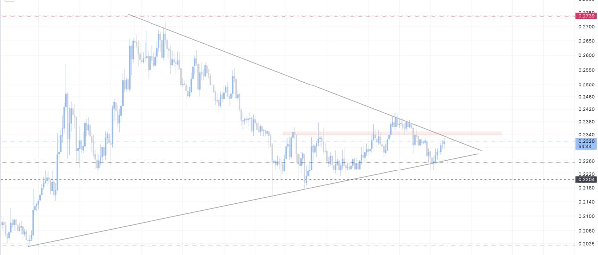 Marketmavin_'s tweet image. Here is $FET chart @Marco_Limone_