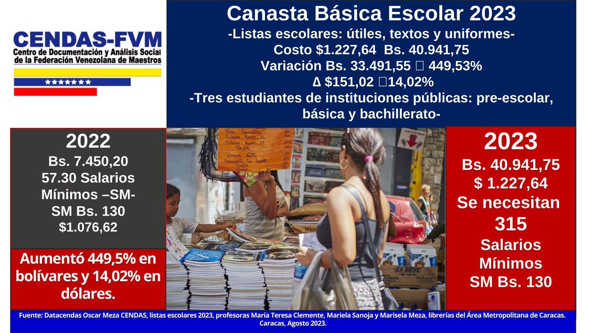 fvmluchaonline's tweet photo. "La situación económica actual no es sencilla para los docentes; los padres y representantes tampoco escapan a esta situación, pues requieren 321 salarios mínimos para cubrir la canasta escolar, que la integran los útiles, textos y uniformes" Carmen Márquez Pdte. de @fevemaestros https://t.co/u2mS8QmevT