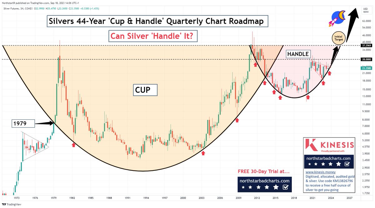 NorthstarCharts's tweet photo. Is this multi-decade pattern valid? CAN SILVER 'HANDLE' IT? #Silver #Gold #Preciousmetals #Commodities #Inflation https://t.co/WWXLOgvA1s