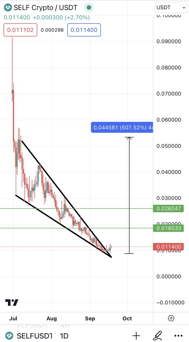 I gave you ATOR At the bottom on MEXC. Few Months later it is up 600%. 

Now i am giving you $SELF On MEXC. 

Few months later it will be up massively 🫱🏻‍🫲🏼.