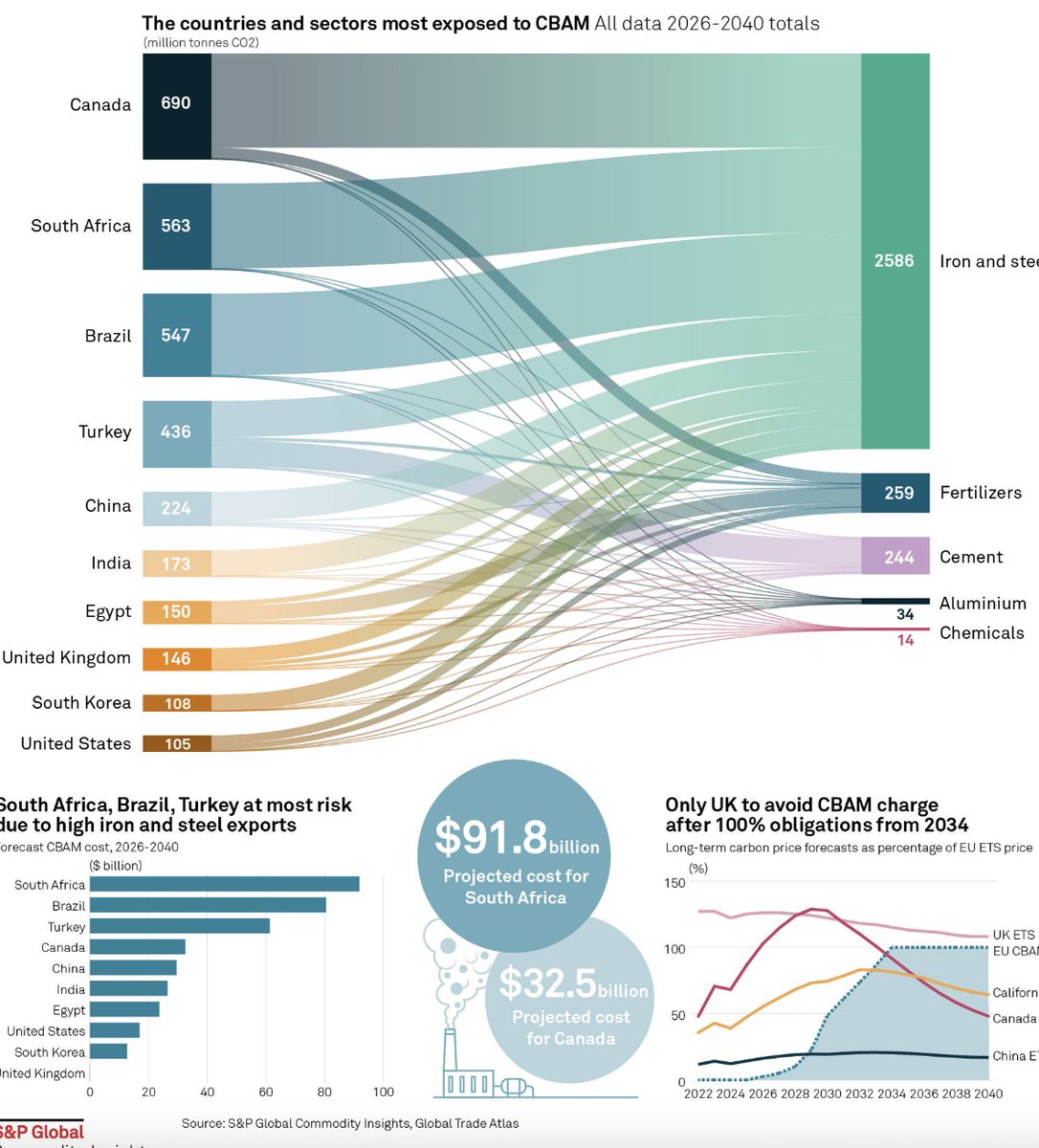 🇪🇺 The Carbon Border Adjustment Mechanism (#CBAM) transitional phase will start in October 2023 following the adoption of the regulation by the #EuropeanParliament earlier this year. Explore it's impact on the #GlobalSouth -  lnkd.in/gBs-VURD &amp; lnkd.in/gCuCjSNi