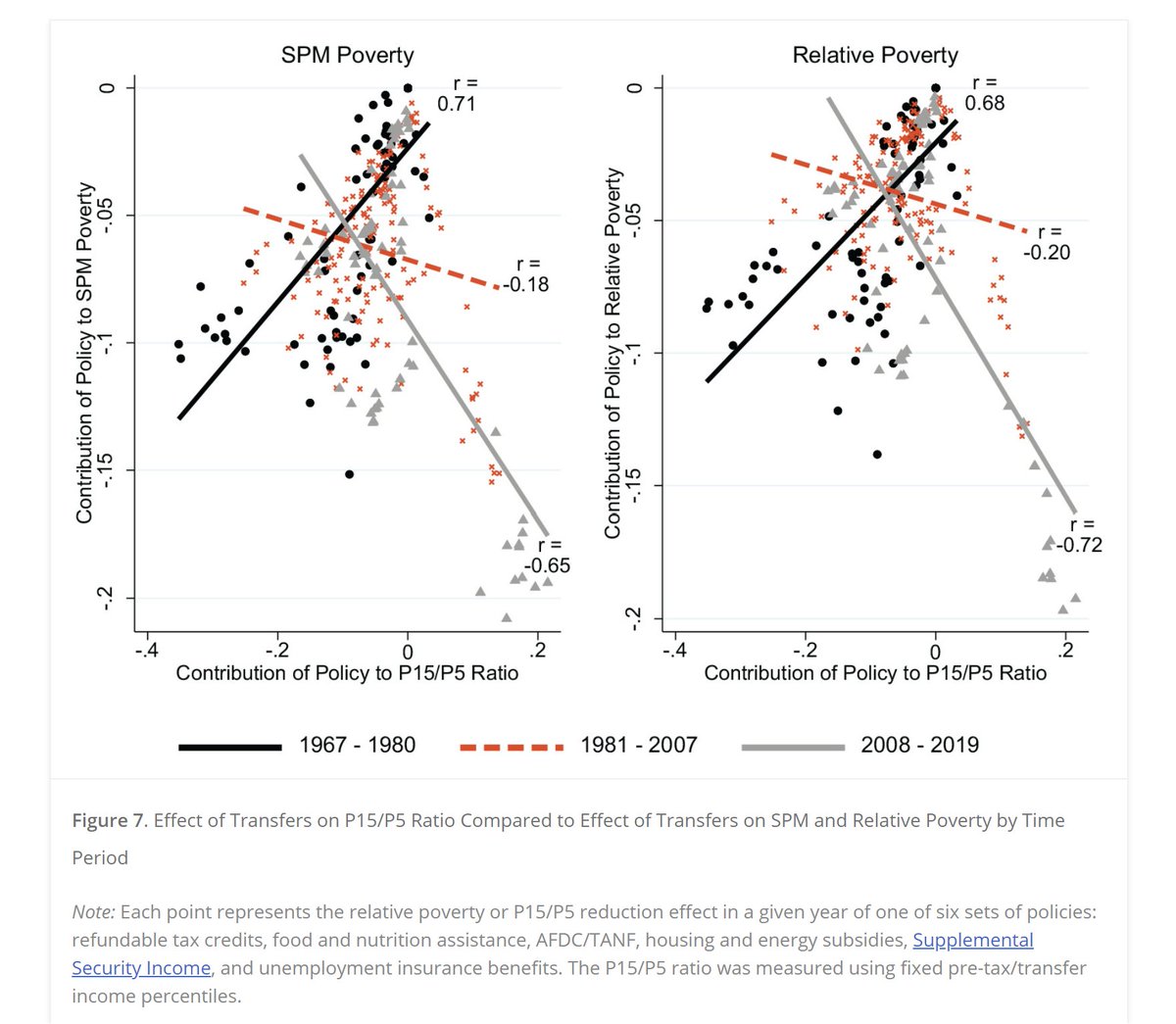 ZParolin's tweet image. A descriptive figure to summarize this fact. From 1967-1980 (black line), policies that reduced SPM or relative pov (Y-axes) also reduced lower-end inequality (X-axes). From 2008-2019 (gray line): the opposite. Larger % of xfers go to the &quot;better-off&quot; poor today than in the past.