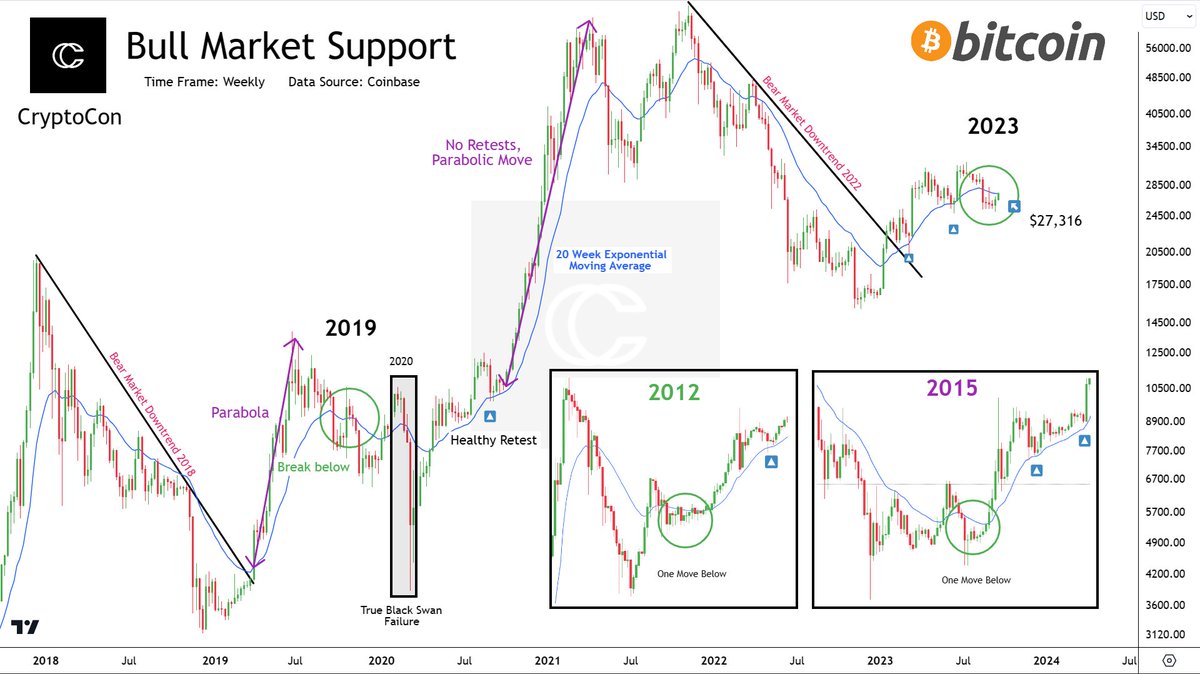 2012 did it. 2015 did it. Why can't #Bitcoin do it now?…