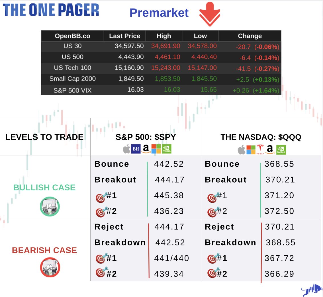Good morning everyone and Happy Monday, Our Daily One Pager is out!
Levels courtesy of <a href="/VinoTradez/">Vino 📈 $VIX</a> this morning.

Like, comment, &amp; retweet!

Let us know how they worked for you today!

#SPY #SPX #QQQ #NDX #TSLA #AAPL #NVDA #AMZN #META #GOOG #GOOGL #DIA #IWM
