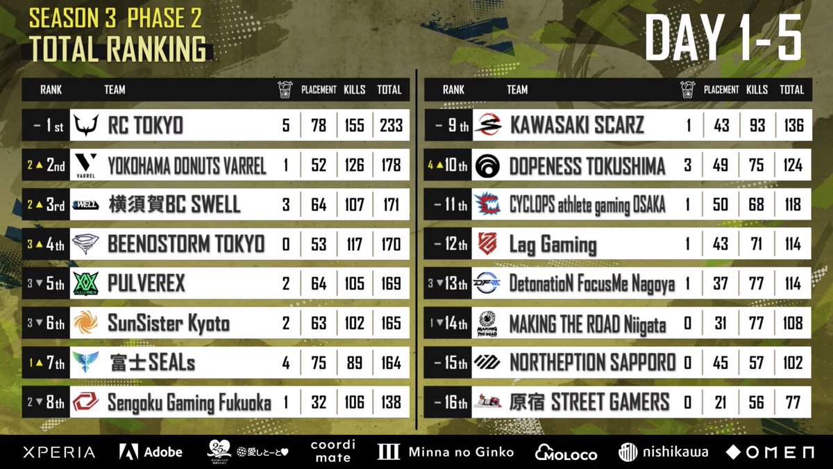 【PUBG MOBILE部門】

#PMJL SEASON3 Phase2 Day1ｰ5 結果報告

📌Day5：9位(23pts.)
📌Day1ｰ5：総合12位(114pts.)

思うようにポイントがとりきれない3連戦となってしまいました。
2週間ほど空くので、きちんと修正してDay6を迎えたいと思います。
応援ありがとうございました！

#LAGWIN 🦥🐋🐝☔️