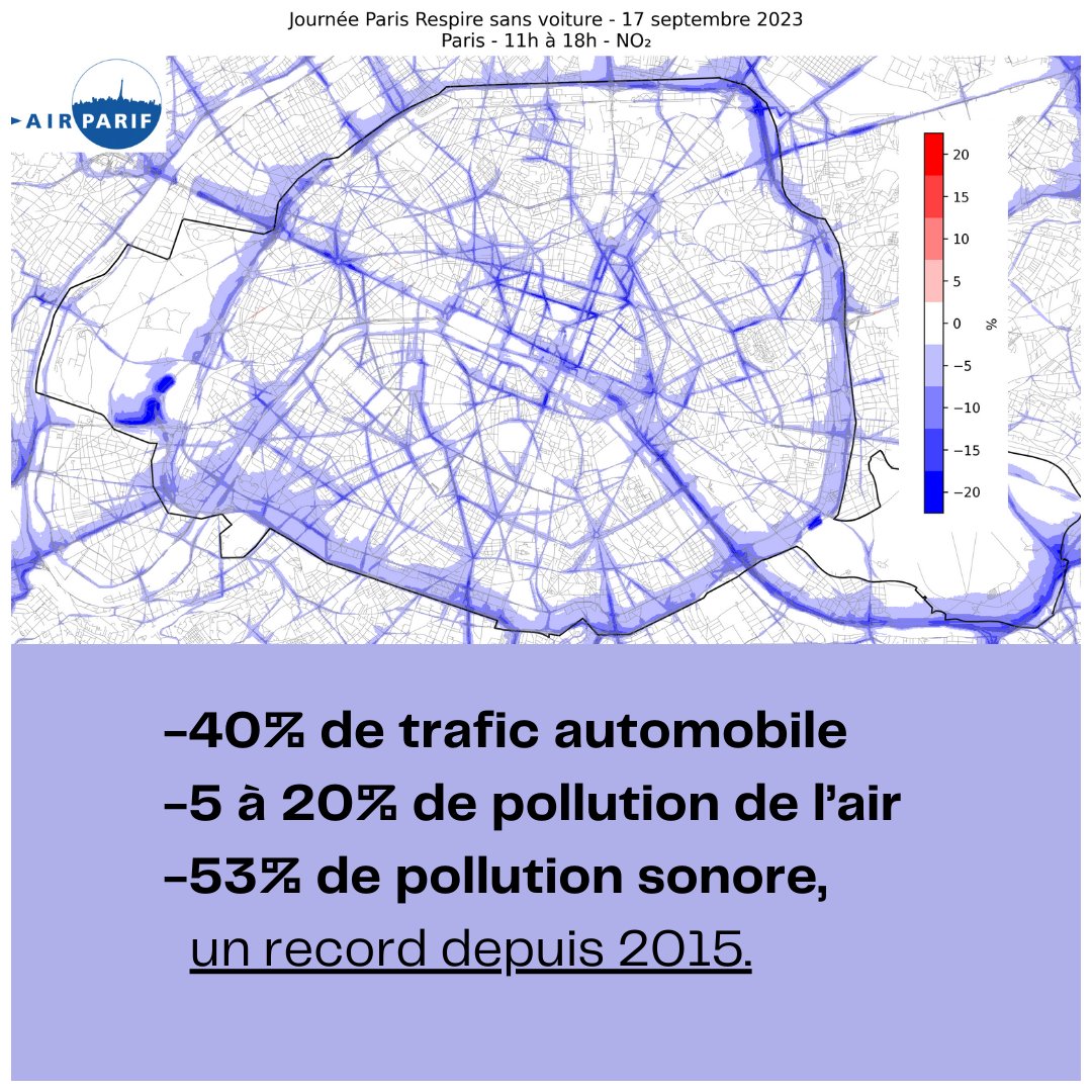 Anne_Hidalgo's tweet image. Cette journée sans voiture c'est aussi une réussite pour la protection de notre santé et celle de notre planète !

Hier, le trafic automobile à Paris a baissé de 40% par rapport à un dimanche classique. Résultat : jusqu'à 20% de pollution de l'air en moins !