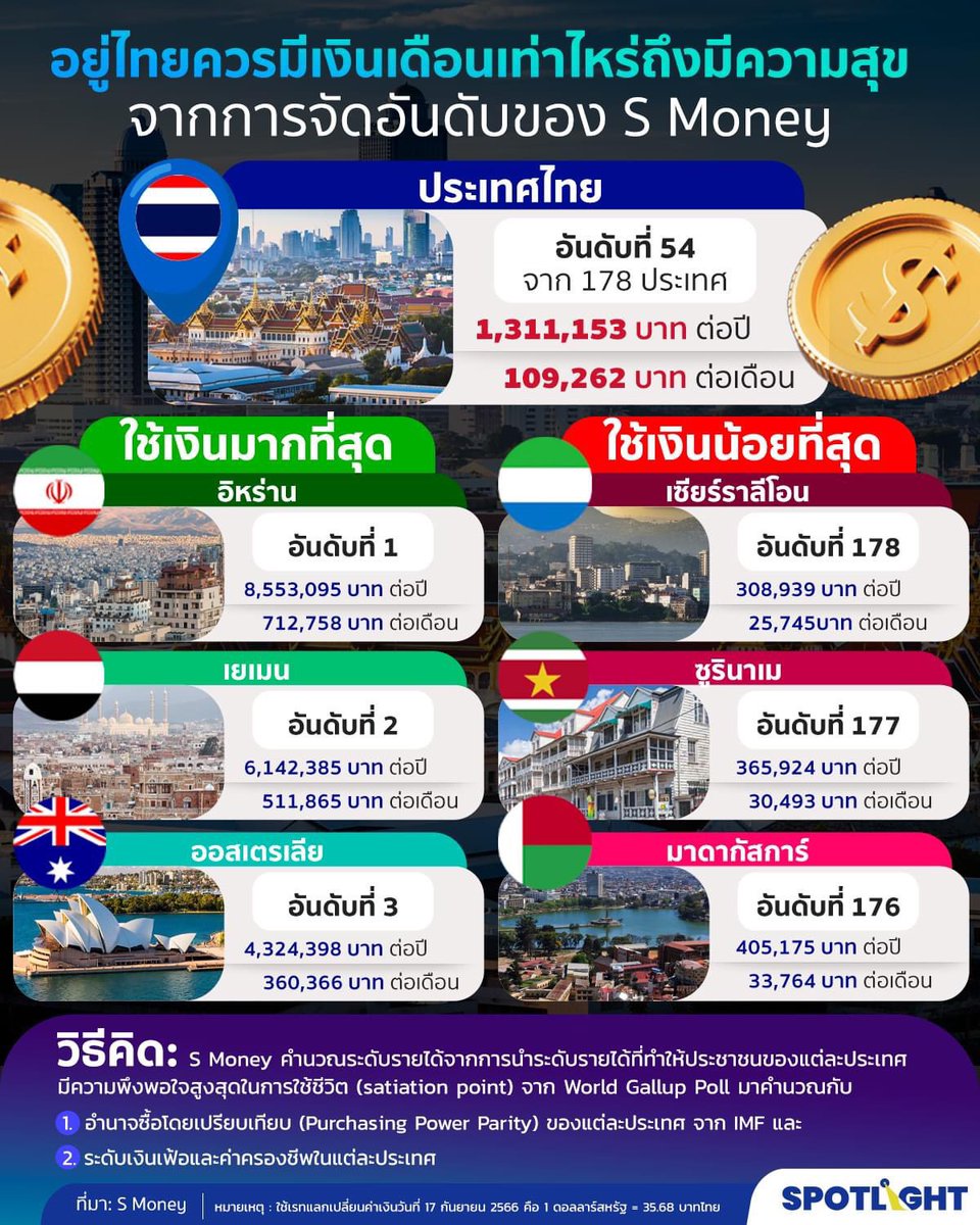 ราคาของความสุขคนไทย...เดือนละ 109,262 บาท 🥹