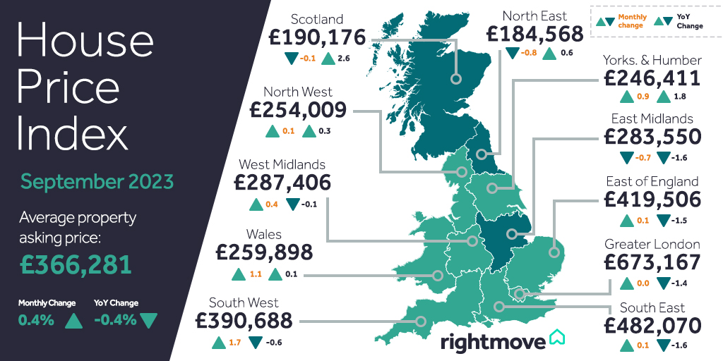 The % of reduced properties is at its highest in over a decade, while average house prices have seen a marginal increase of 0.4%. 🏡 Take a look at the average house price in your area below 👇
