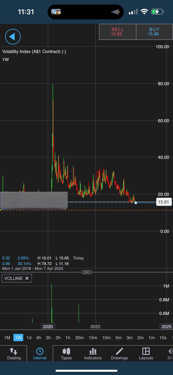 Neumocrypto's tweet photo. #VIX 
VIX looking dangerous. Will history repeat and a massive spike incoming? Time will tell ⏰ https://t.co/5Ku8zEuXu8