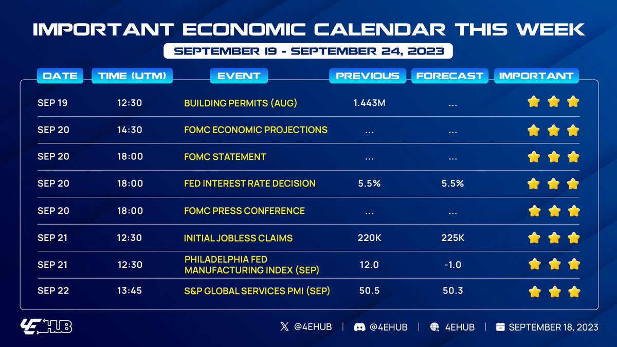 🔥 SEPTEMBER INTEREST RATE NO LONGER A FOCUS? WILL THE UNITED STATES CLOSE PART OF THE GOVERNMENT? TOP financial events this week: 👉 18:00 UTC. Thursday, September 21: FED announces interest rates 👉 The US government is at risk of shutting down from October 1 #4EHUB