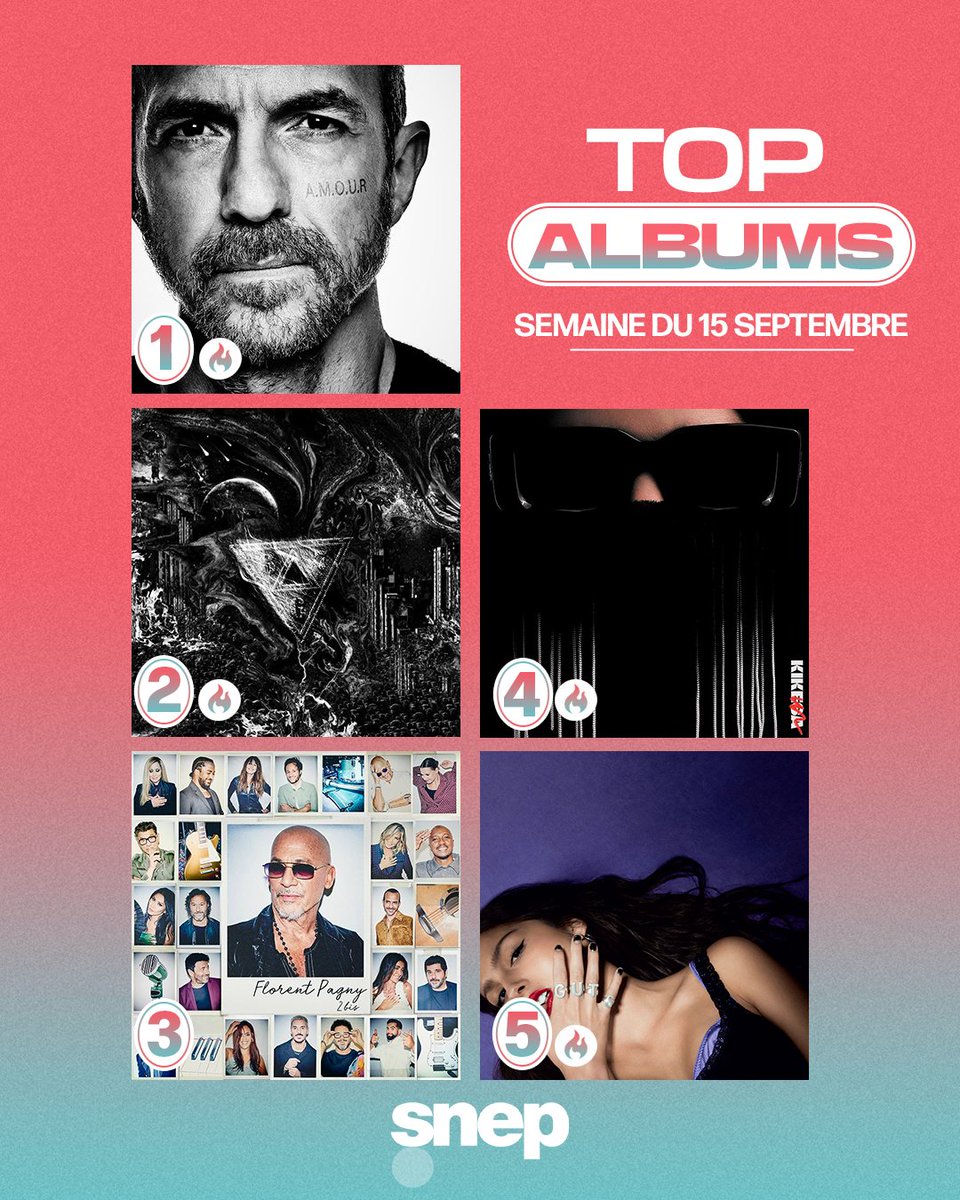 Le Top Albums de la semaine est disponible ! 💿

Classement complet 👉 bit.ly/TopAlbums2337

1️⃣🆕 Calogero
2️⃣🆕 Freeze Corleone
3️⃣ Florent Pagny
4️⃣🆕 Kik
5️⃣🆕 Olivia Rodrigo