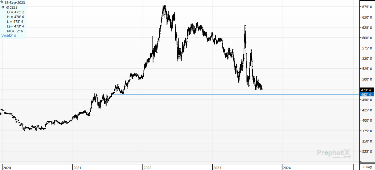 cer_hedge's tweet image. 9/21/21- Next &quot;old low&quot; the computers will get in their sights. $4.62 1/2.  CZ3 #corn #chartlevels.  We just hit $4.72. New 2 year low 😠😡😠