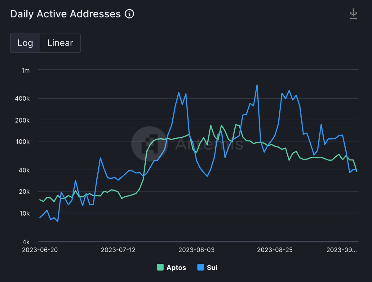 ⚡️SUI v APTOS⚡️ Despite higher TVL and market cap, @Aptos_Network has generally seen fewer daily active addresses than @SuiNetwork over the last quarter. Is there a place for both in the future...? 🤔 Data: @Artemis__xyz #Sui #Aptos #MoveLanguage