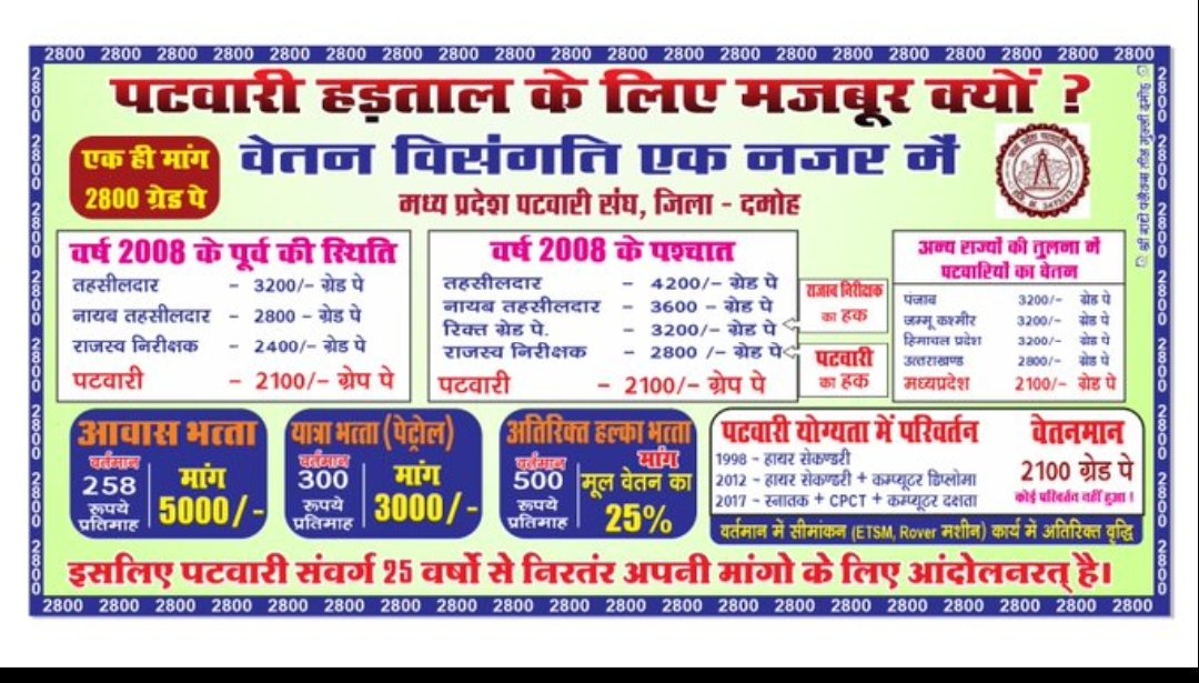 और कितना दमन करोगे
और कितना सताओगे..?
संघर्षों की राह हमारी 
कभी रोक न पाओगे।
#2800gradepay
#2800की_घोषणा_पूरी_करो
#mppatwarisangh
<a href="/Shivrajchouhan/">sraj</a>
<a href="/OfficeofSSC/">Office of Shivraj</a> <a href="/OfficeOfKNath/">Kamal Nath</a> <a href="/aajtak/">AajTak</a> <a href="/BJP4India/">BJP</a> <a href="/chouhan_nvn/">Naveen NvN chouhan</a> <a href="/AjayCho89114308/">Ajay Chouhan</a>