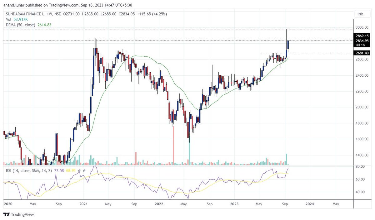 anand_luhar's tweet image. #SUNDARAM FIN