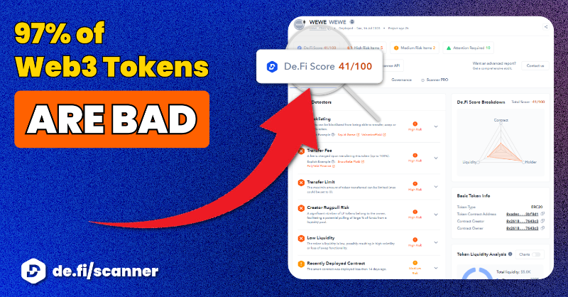 De_FiSecurity's tweet photo. 🚨 According to the @DeDotFi Scanner, 97% of all Web3 Tokens are High Risk!

⚡️ https://t.co/b1pxeRKJFh is a free tool that automatically analyzes any token's Security Level and Liquidity.

Scan the tokens you hold to make sure you are not exposed!

It's Free 💙