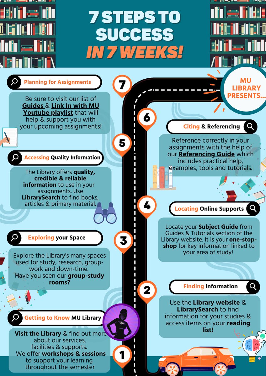 With Orientation kicking off today, we want to share our '7 Steps to Success in 7 Weeks' infographic - a helpful guide to familiarise students with the Library's key resources, supports & skills over the next 7 weeks! 📚🔑 💻 1️⃣ First Step: Getting to know MU Library!