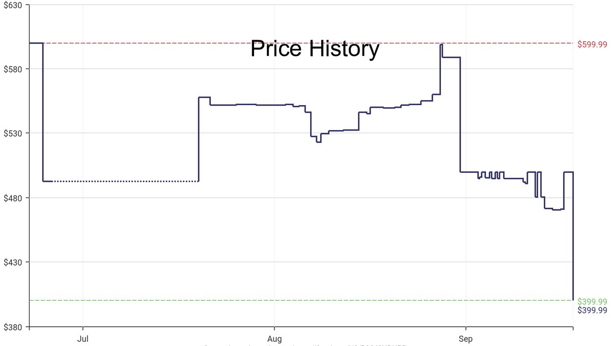 DeepPrice's tweet image. Lowest price on Amazon.com for Computer Monitors  from LG #dpdLowestPrice #LG #ComputerMonitors
Only $399.99
amazon.com/dp/B0C63HDHPR?…