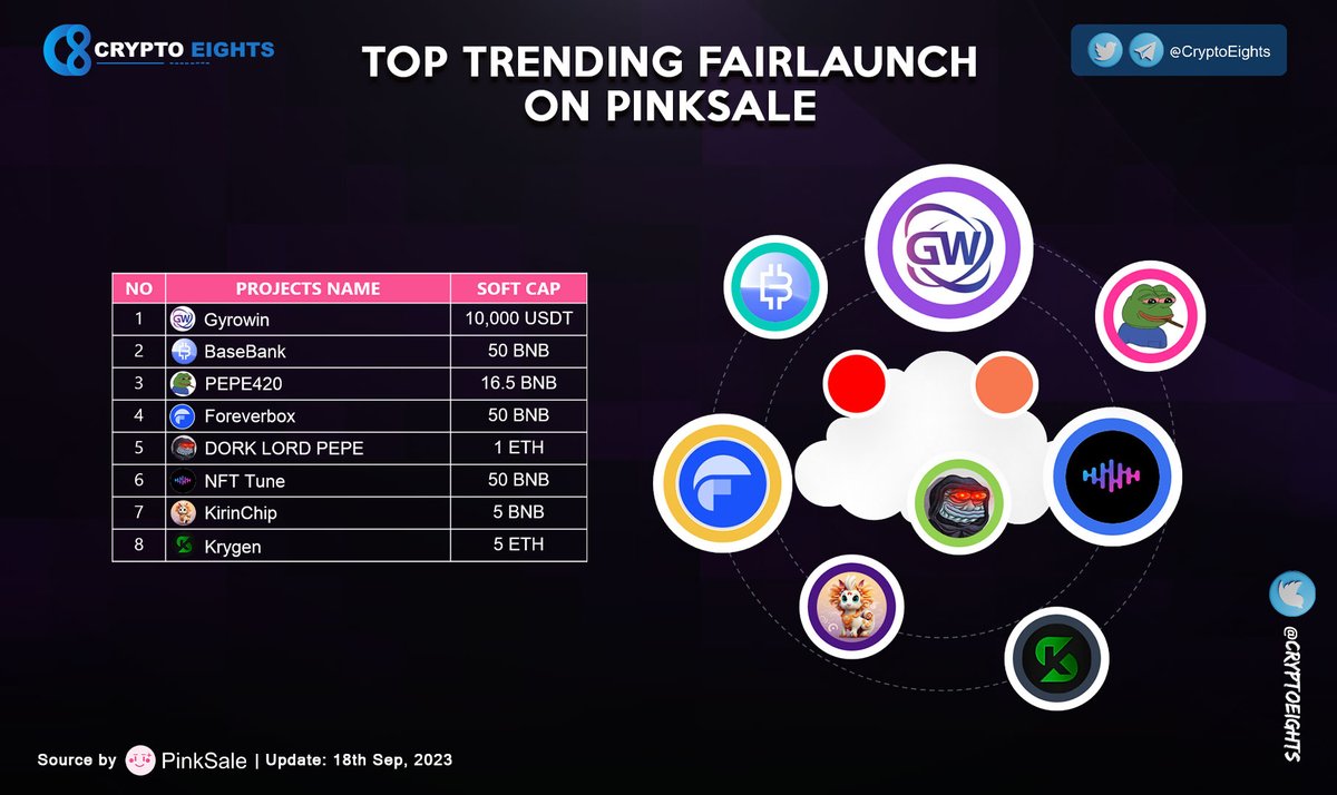 CryptoEights's tweet image. 🔹 Top Trending #FAIRLAUNCH on @pinkecosystem! 18 Sep 2023
@Gyrowin 
@BankOnBasexyz 
@pepetoken420 
@foreverboxtoken 
@dlpepevip 
@NftTune_Main
@KirinChip 
@Krygenbot