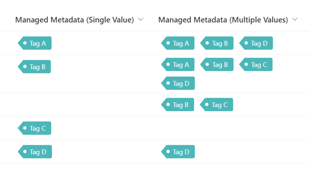 techan_k's tweet photo. I added a column formatting sample that changes managed metadata values to tag-like appearance🏷
https://t.co/Xq356OA4JT

#SharePoint #MicrosoftLists #ListFormatting https://t.co/4vn37X5yIK