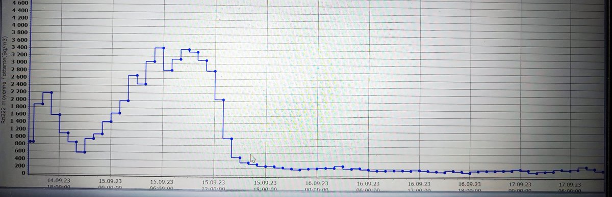Traitement du #radon - Test de mise en dépression du sol #Sds dans le Limousin 
Mesures #radon avant  (+/- 2 000 Bq/m3 de moyenne) et après mise en fonctionnement du système de dépressurisation du sol #sds (- 200 Bq/m3) avec <a href="/ALGADE_officiel/">ALGADE</a>  et <a href="/BertinTechnolog/">Bertin Technologies</a>