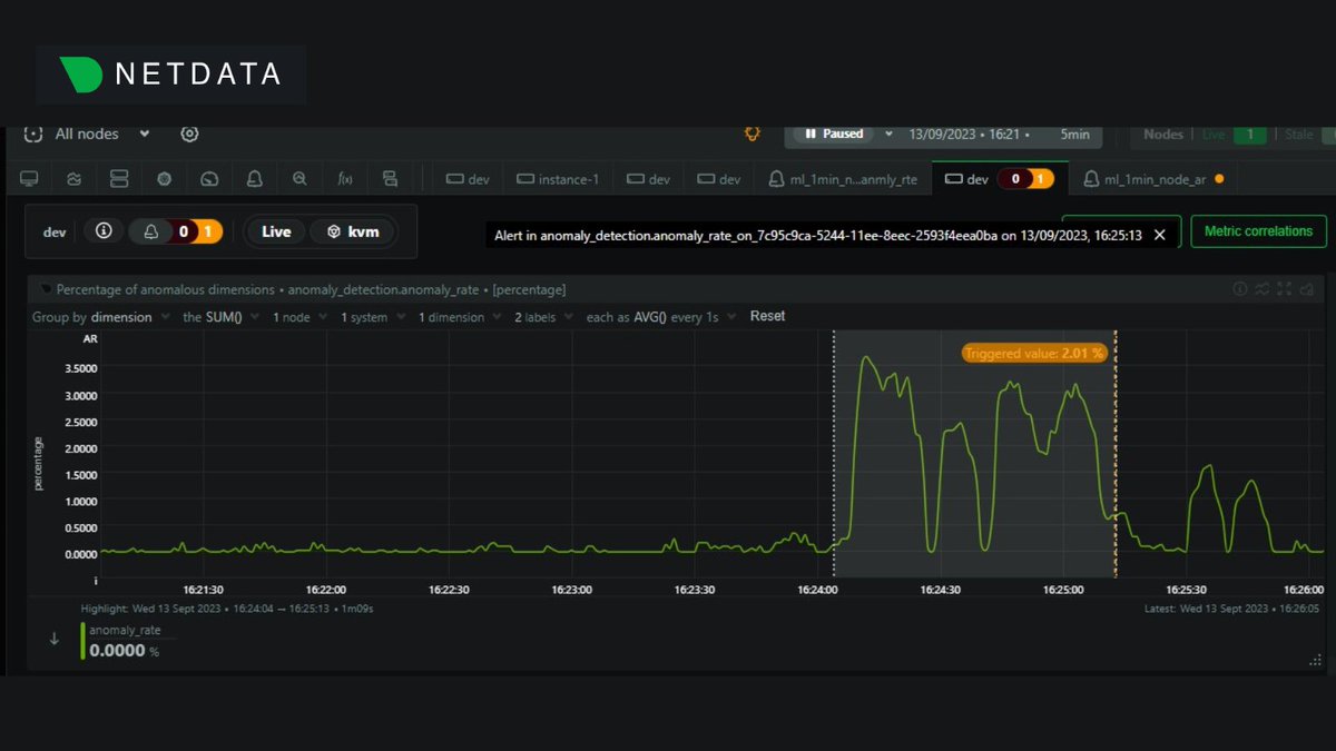 netdatahq's tweet photo. 🙌Our first ML based anomaly alert 🙌

➡️ https://t.co/W5Uu5KFEzJ

#netdata #opensource #MachineLearning #AI #observability #linux https://t.co/gyiAoSVjKz