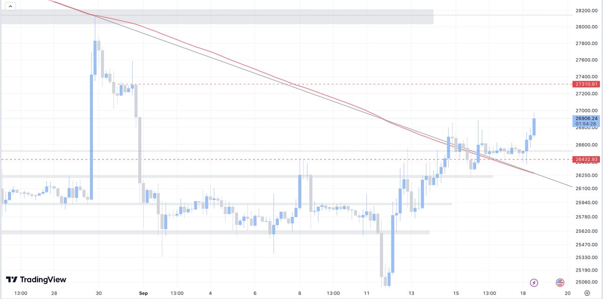 Marketmavin_'s tweet image. $BTC towards next stop around 27,300 &amp;amp; then 28,200