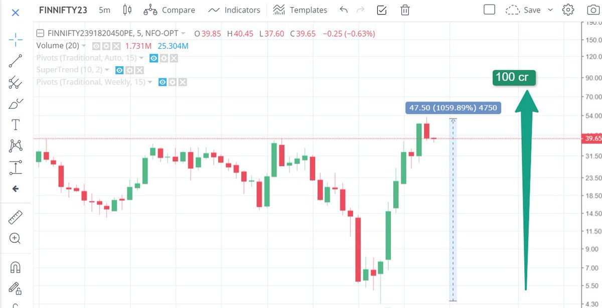 MenonJats's tweet photo. In a matter of minutes, a 10 million investment would be worth 1 billion.  People who are brave may love this.  #finnifty #trading #optiontrading #investing #StockMarketindia #StockMarket #Stocks #stockmarkets #Nifty #NiftyBank #nifty50 https://t.co/vVYIVHSdZl