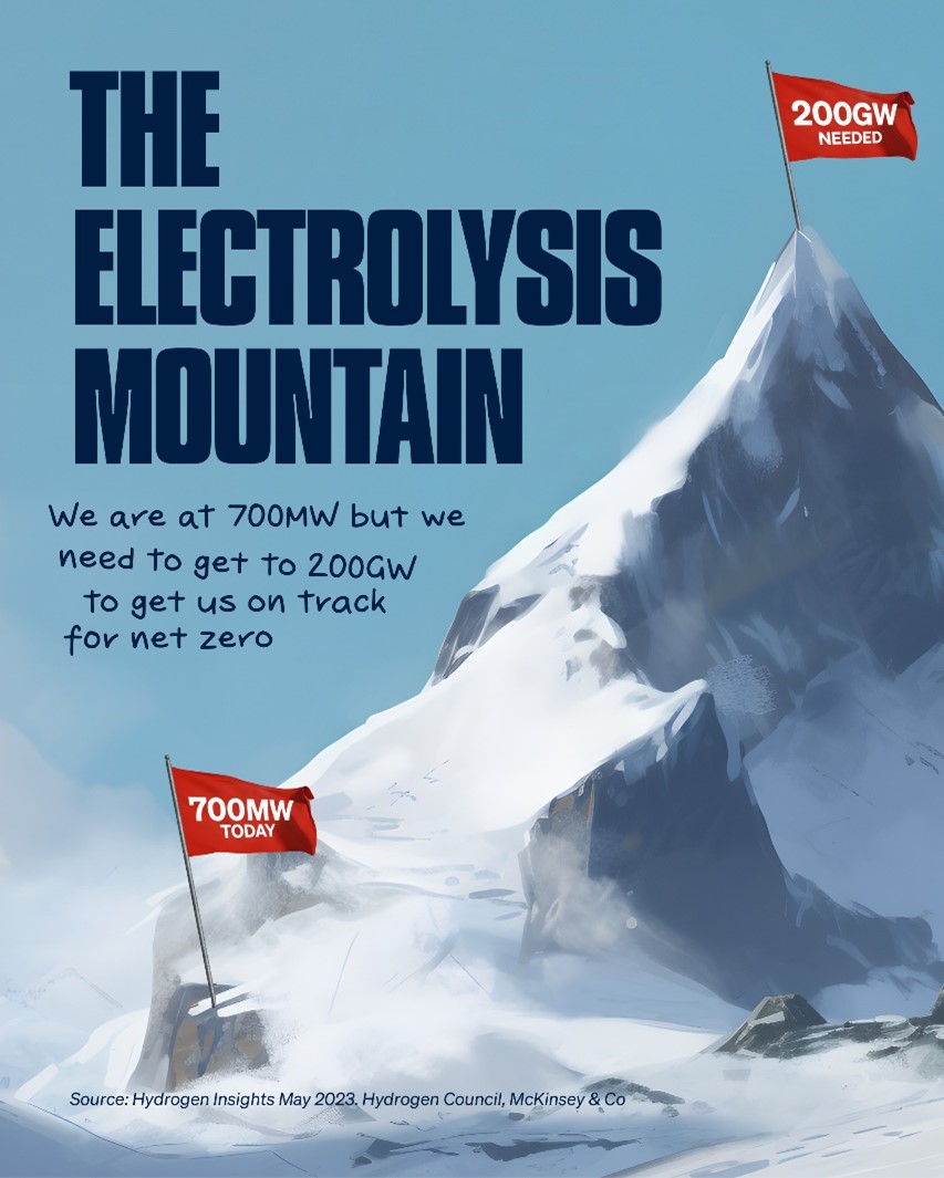 McKinsey &amp; Co have calculated that we need to crank up #electrolysis capacity to get to our 2030 target of 200GW. So far, we’ve achieved only 700MW.  
Can we overcome the constraints of government and supply chains to get there?