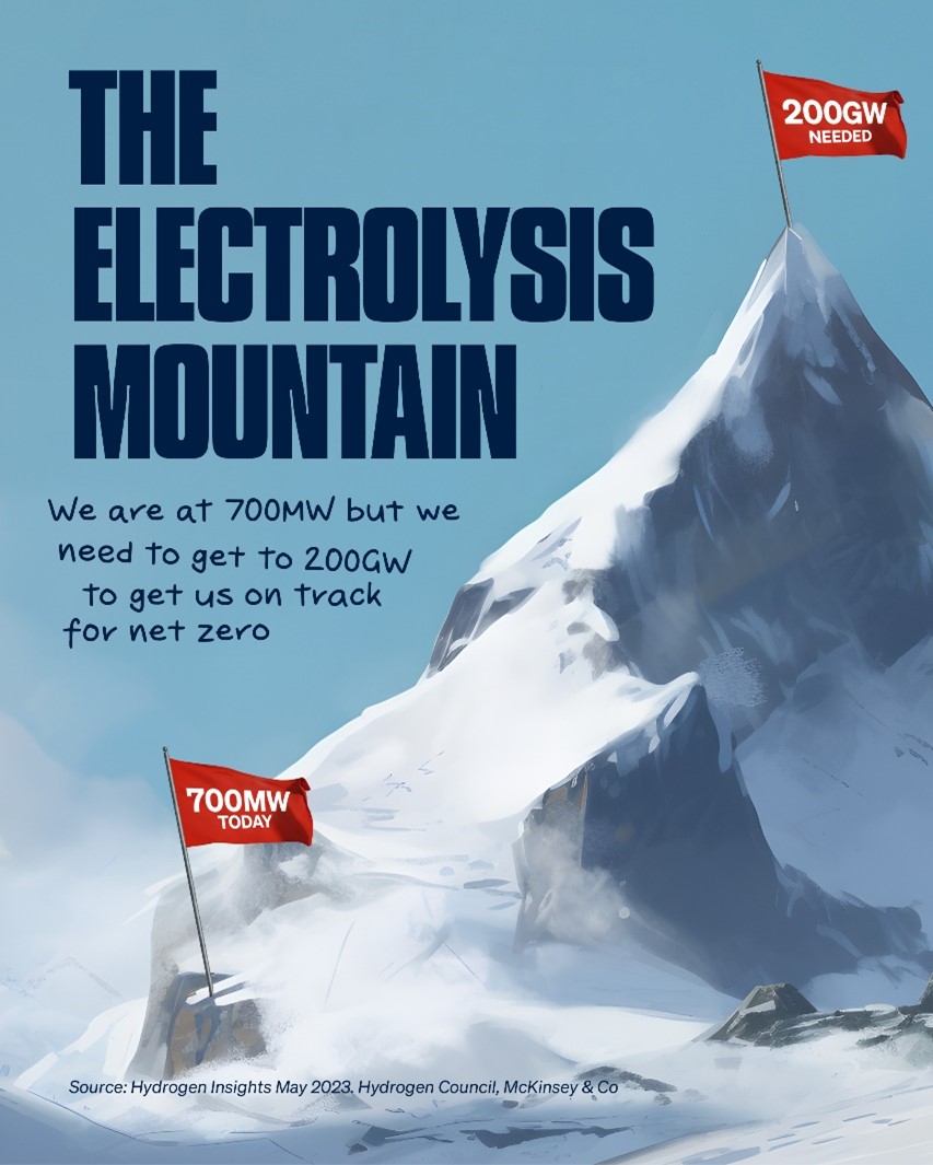 McKinsey & Co have calculated that we need to crank up #electrolysis capacity to get to our 2030 target of 200GW. So far, we’ve achieved only 700MW. Can we overcome the constraints of government and supply chains to get there?