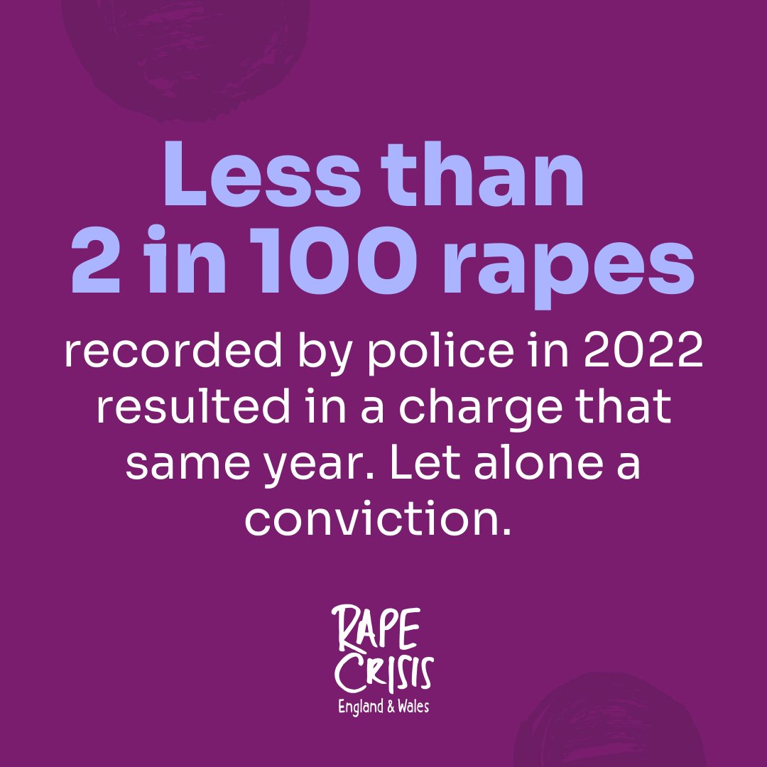 So when people ask "why didn't she report to the police?", we would point them to the fact that the vast majority of victims and survivors who do report, will not receive criminal justice. (3/7)