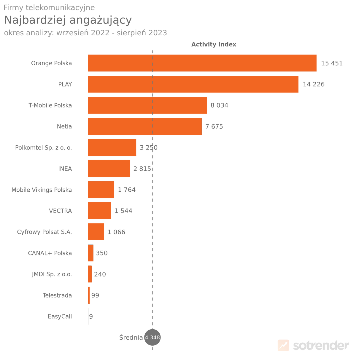 sotrender's tweet photo. Oto pięć najbardziej angażujących profili firm telekomunikacyjnych na polskim #LinkedIn 👇

1⃣ @Orange_Polska 
2⃣ @Play_Polska 
3⃣ @TMobilePolska 
4⃣ @NETIA_SA 
5⃣ #Polkomtel 

Szczegóły w naszej analizie 🙌
https://t.co/fCigdrDMgq

#telco #telekomy #orange #play #tmobile #netia https://t.co/77n4id9eFu