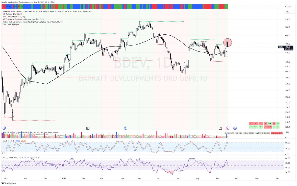 Borg74's tweet image. In TA they teach you to sell HIGH.... in an overall downtrend. Re entered a short on #BDEV at 456.14.   Sliced some KIER as I do expect a Pb soon, so I can add to the core holding at a potentially lower average price.