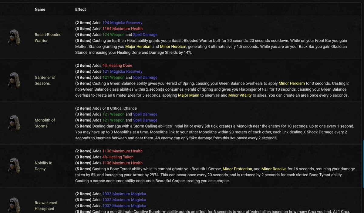 Alcast | Alcasthq.com | ESO-Hub.com (@alcasthq) on Twitter photo All new Class Sets (Test Server): eso-hub.com/en/sets/categoā¦
Dragonknight: eso-hub.com/en/sets/basaltā¦
Warden: eso-hub.com/en/sets/gardenā¦
Sorcerer: eso-hub.com/en/sets/monoliā¦
Necromancer: eso-hub.com/en/sets/nobiliā¦
Arcanist: eso-hub.com/en/sets/reawakā¦
Nightblade: eso-hub.com/en/sets/soulcl⦠All new Class Sets (Test Server): eso-hub.com/en/sets/categoā¦
Dragonknight: eso-hub.com/en/sets/basaltā¦
Warden: eso-hub.com/en/sets/gardenā¦
Sorcerer: eso-hub.com/en/sets/monoliā¦
Necromancer: eso-hub.com/en/sets/nobiliā¦
Arcanist: eso-hub.com/en/sets/reawakā¦
Nightblade: eso-hub.com/en/sets/soulclā¦