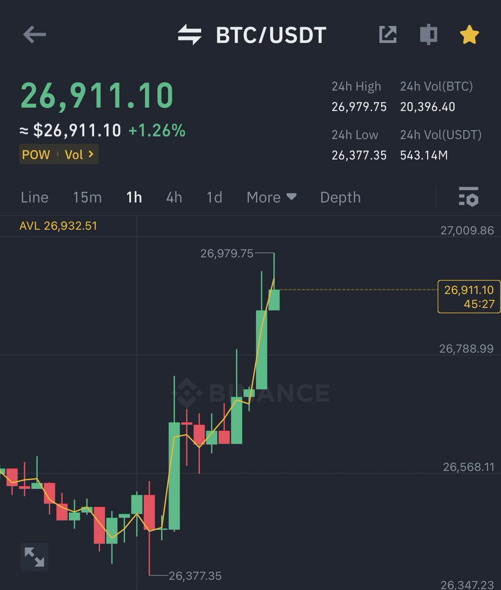 AshCrypto's tweet photo. BITCOIN IS PUMPING 🚀 https://t.co/5L6KSNbqLr