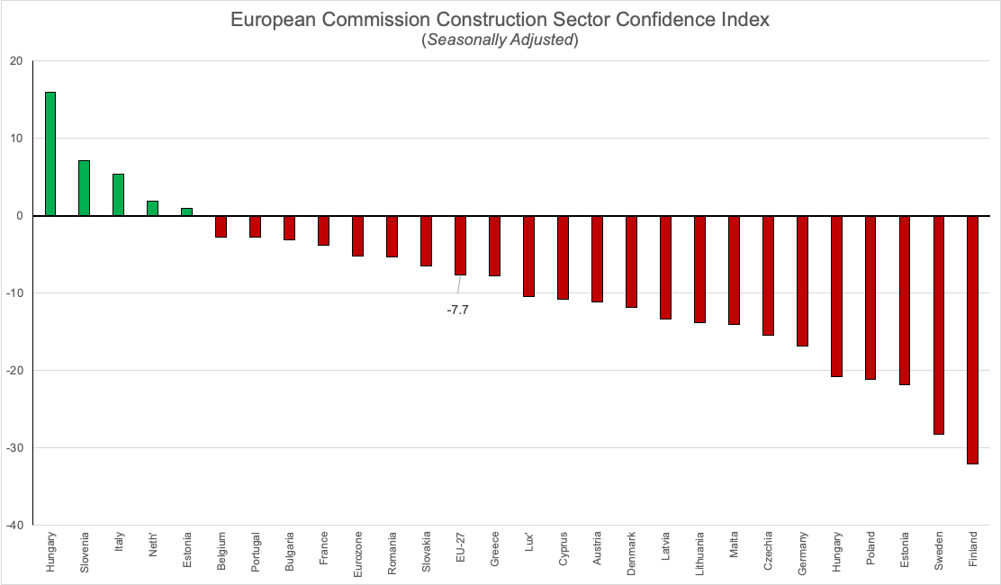 Some worrying signals from the construction sector. The latest Construction Sentiment Index from the EC (August '23) shows that sentiment is below the long-term average in almost all countries, and strongly so in a number of cases! No clear reason provided for this 🤔