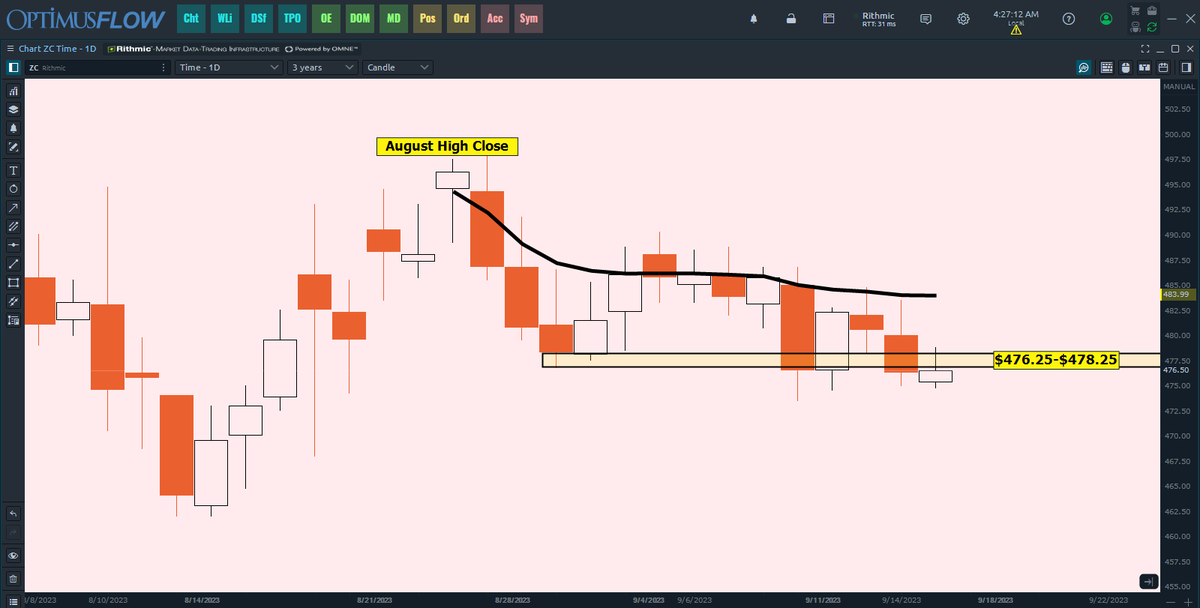 GrainBasis's tweet photo. $ZC_F #ZC_F #Corn Previous support flipping to resistance today from $476.25-$478.25. https://t.co/uXB16LRHb2