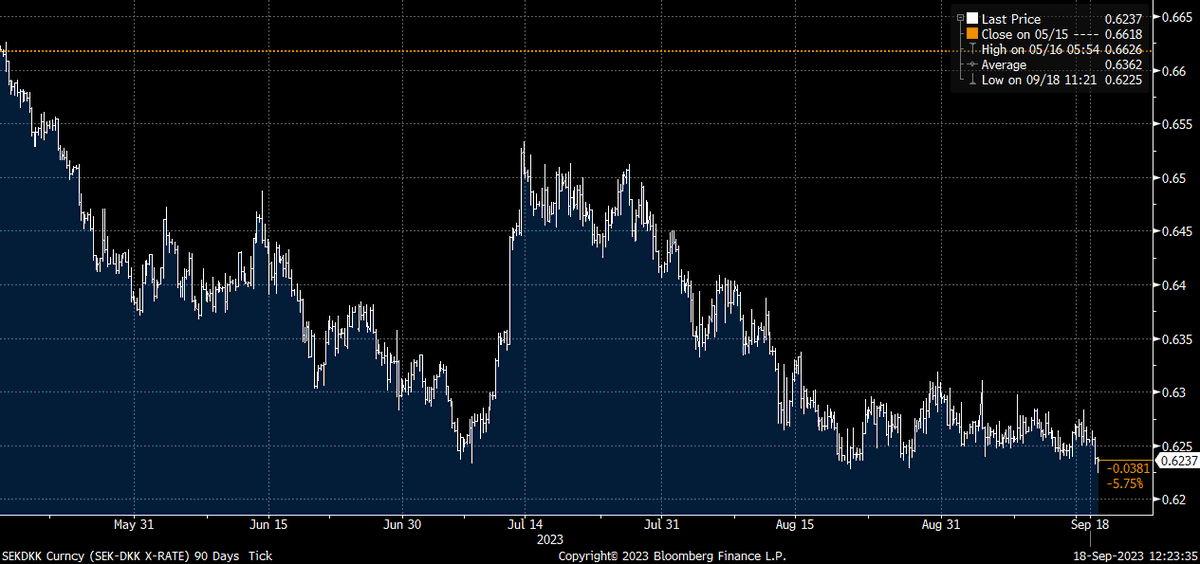 Den svenske krone satte ny bundrekord i dag! Den norske krone er også faldet idag, og det kunne tyde på, at det er den negative stemning på aktiemarkedet forud for en uge med store centralbankmøder som er årsagen bag. #dkøko