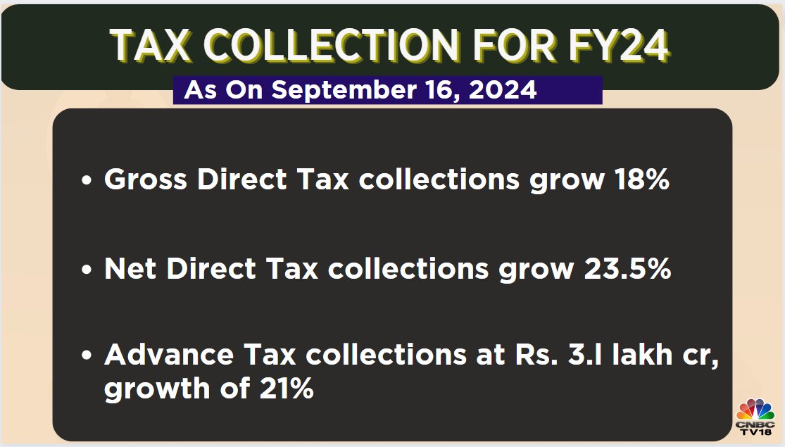 The provisional figures of #DirectTax collections for FY24 show that net collections are at Rs 8.65 lakh cr Vs Rs. 7 lakh cr (YoY) Net Direct #Tax collections stand at Rs 8.65 lakh cr