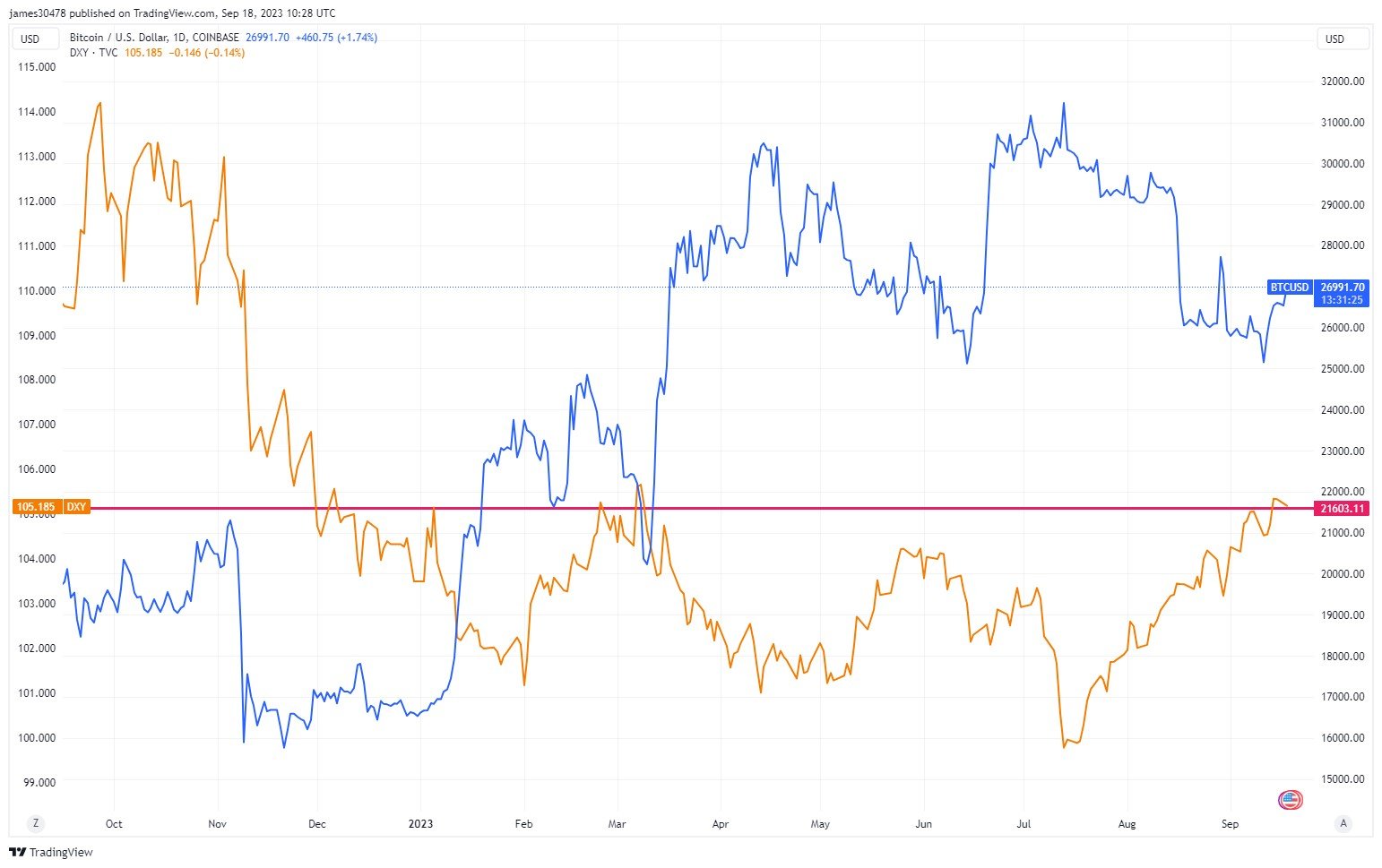 Bitcoin hits $27,000, as the DXY index consolidates above 105