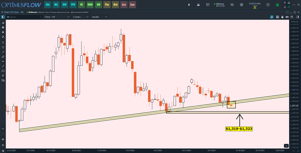 GrainBasis's tweet photo. $ZS_F #ZS_F #Soybean Breaking down through support with the next level below to watch at potential support ranging from $1,319-$1,323. https://t.co/QsAFqDSWQ5