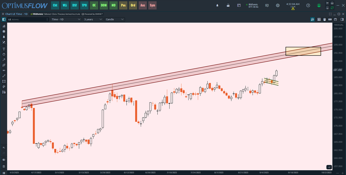 GrainBasis's tweet photo. $LE_F #LE_F #Cattle Continued strong moves up after last week's bull flag breakout. 

The diagonal resistance zone above ranges from $190-$194. https://t.co/c2zTMoezM5