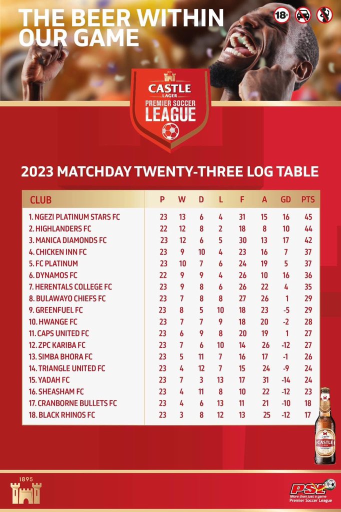 Latest log standings after #MatchDay23.
#MashWest side Ngezi Platinum Stars is leading with a point, ahead of Bulawayo giants Highlanders F.C.