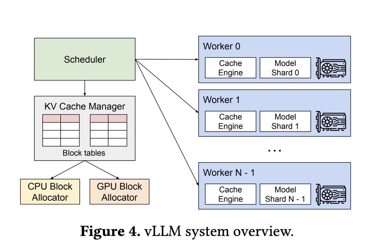 Meet vLLM: An open-source Machine learning Library for fast LLM inference and serving.

#AI #TechAI #LearningAI #LLM #vLLM #Machine #MachineLearning #artificialintelegence
