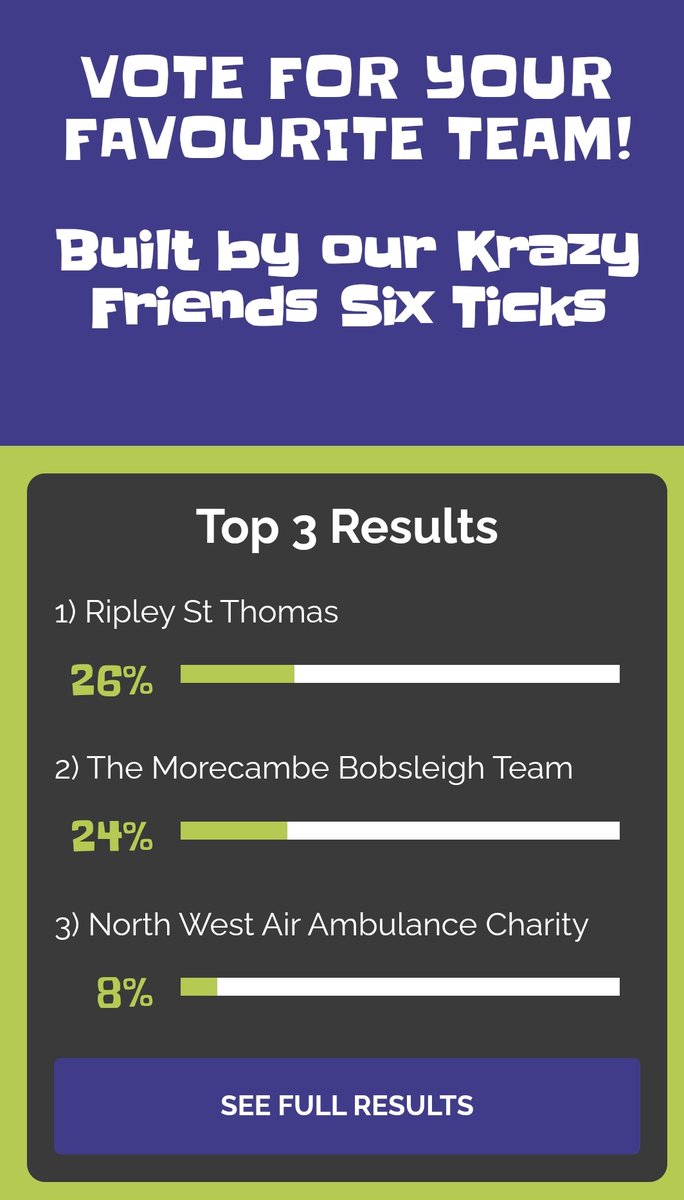 ripleystthomas's tweet photo. What a day! Lancaster @KrazyRaces promised to deliver and did it! We were delighted to be top of the people's online vote - but the best bit was taking part in such an amazing spectacle. BIG thanks to Mr Quarry, Mr Werner & KS3 #GravityRacing Club and their families! ๐๏ธ๐๏ธ๐ https://t.co/PzADpmFqtl