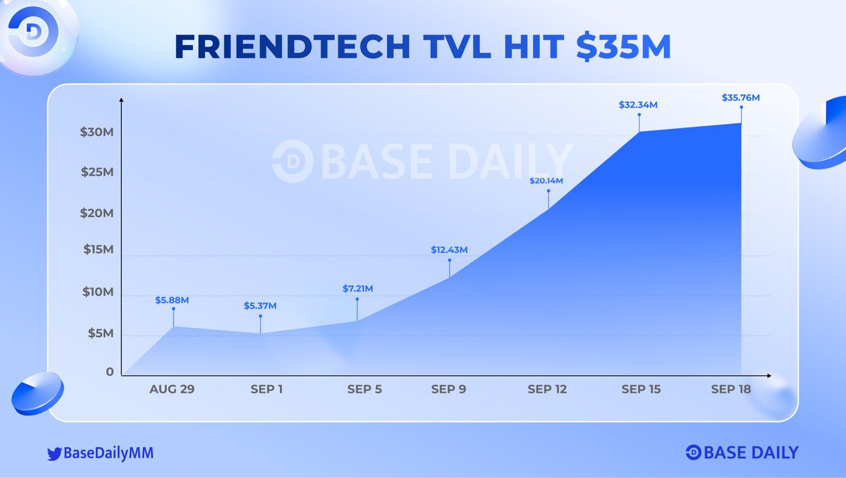 JuliaFurquim's tweet photo. 🔥 @friendtech TVL just hit a new ATH, surpassing 35M$ 🎉

✨ The future shines even brighter as its TVL continues to rise impressively after a brief retracement.

What are your thoughts on https://t.co/wI3eLNDOHw? Share below 👇

#BaseDaily #BuildOnBase #friendtech https://t.co/IV7aOoBqSq