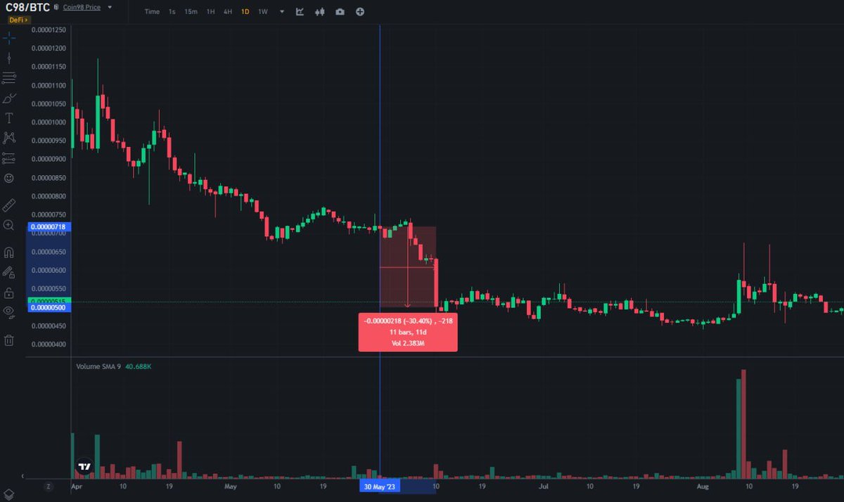 datafivietnam's tweet photo. $C98 - Hành động claim vesting lớn từ quỹ

2 tiếng trước, quỹ Hashed claim 6.5M $C98 (~$900K) từ địa chỉ Vesting của Coin98.

Hashed đã tham gia vòng Strategic của Coin98 và đang có ROI 85%.

Ngày 30/05/2023, Hashed từng đẩy 3.8M $C98 (được nhận từ vesting) lên Binance và giá $C98 đã giảm 30% so với $BTC sau 11D.

Hiện tại chưa có động thái đẩy lên sàn từ quỹ.

Địa chỉ: 0xaa669d114537A6e88f97243588db6D162d32DDD9

#C98 #DataFi