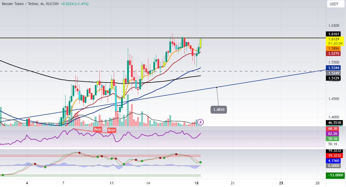 AybilgeCvktas's tweet image. #RDNR (4h) / Genel itibariyle bullish bir görünüm var. EMA55 - EMA200 kesişmesi "golden cross" oluşumunu gerçekleştirdi ancak güçlü bir direnç olan $1.6150 seviyesinde ayılar biraz daha baskın ilk deneme itibariyle. $1.5150 fiyatı destek olarak takip ediyorum.